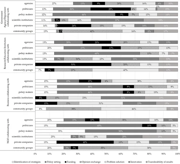 Figure 6. Benefits from collaborations with other categories. Percentages of selection of the suggested  benefit given by each category of respondent (n = 137)