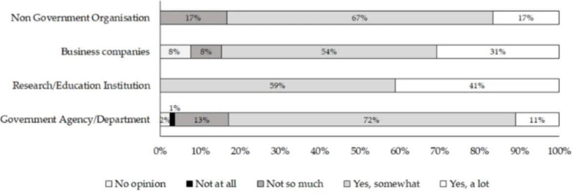 Figure 1. Percentage of respondents for each Likert scale point (No opinion, Not at all, Not so much, 