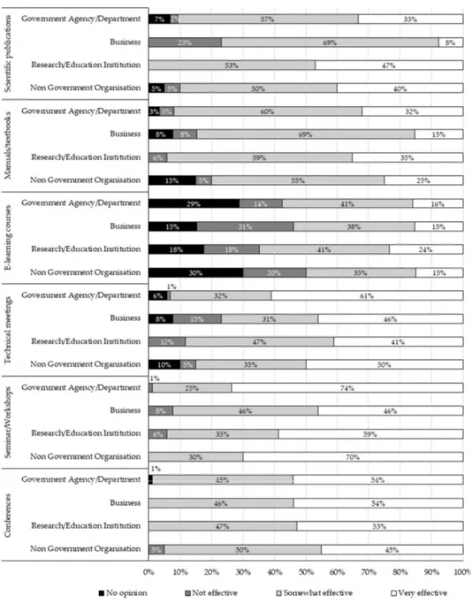 Figure 2. Evaluation of the effectiveness of different means of knowledge acquisition among categories 