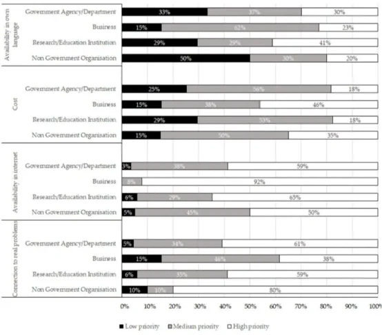 Figure 3. Level of priority given by the respondents from different organisations to aspects of knowledge 