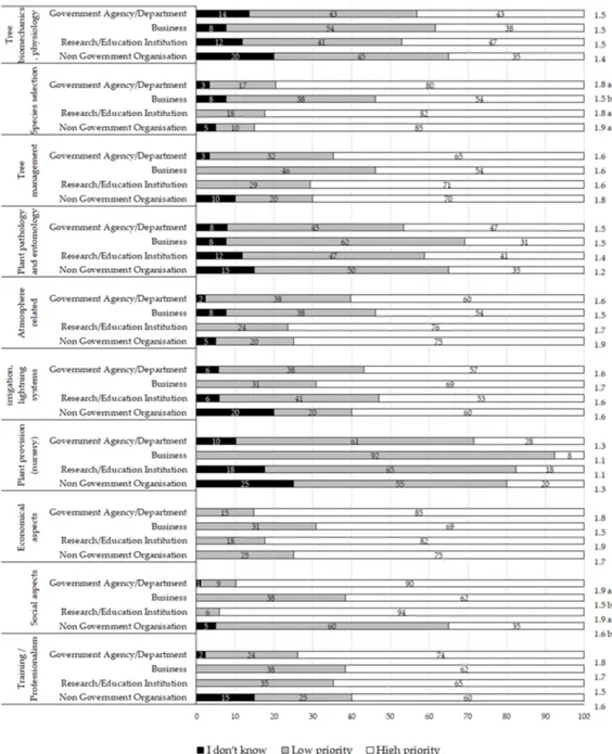 Figure 4. Level of priority given by respondents from different categories to different fields of 