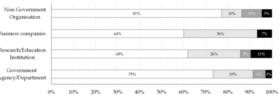 Figure 5. Selected factors needed to start a collaboration with other stakeholders. Percentages of  respondents of each category are shown for the suggested items
