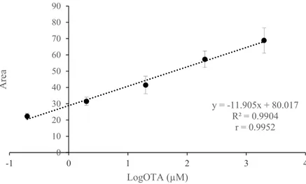 Figure 3. Linear relationship between OTA concentration and peak areas in the range   2000–0.2 µM