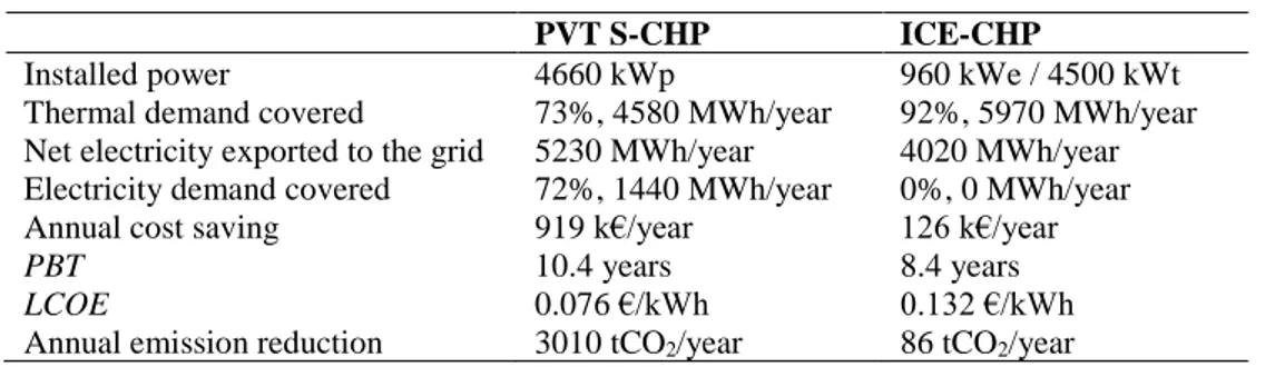 Figure 3. Monthly demands and coverages of: (a) thermal energy, and (b) electricity. 