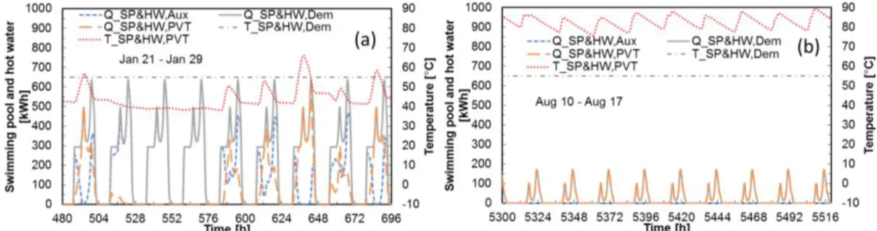 Fig. 3. Thermal energy demand (Q SP&amp;HW,Dem ), thermal output of PV/T collectors (Q SP&amp;HW,PV/T ), auxiliary heating (Q SP&amp;HW,Aux ), required (T SP&amp;HW,Dem ) and 