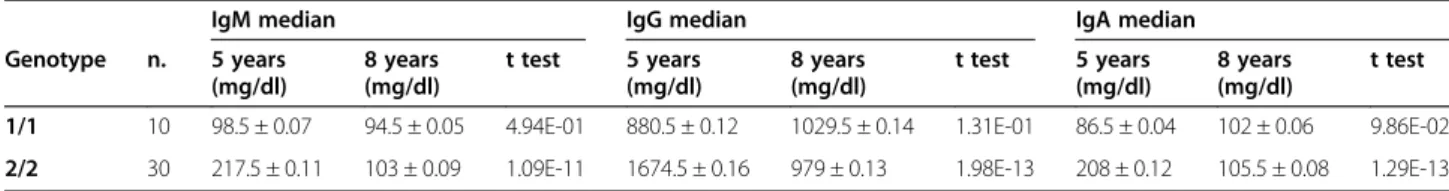 Table 2 Ig median follow-up from 5 to 8 years