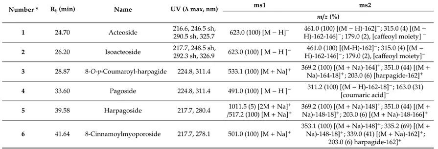 Table 1. MS fragmentation and UV-VIS absorption data of compounds detected in the tinctures of Harpagophytum procumbens by HPLC-DAD (270 nm).