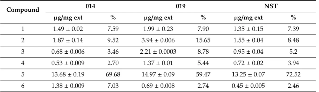 Table 2. Specialized metabolites identified in 019, 014, and the NST.