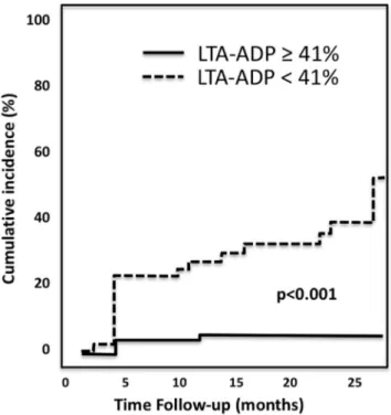 Figure 2. KaplaneMeier survival curves for bleeding in relation to LTA-ADP. LTA-ADP ¼ light transmission aggregometry by  adeno-sine diphosphate.