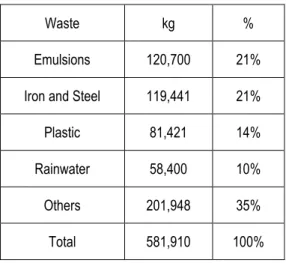 Table 2:. The main categories of waste 