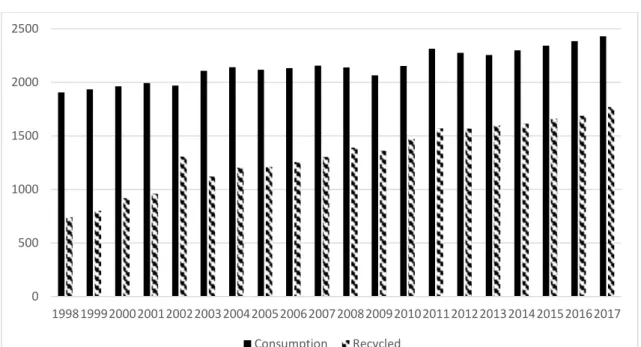 Figure 2: Historical Series of consumption and recycling of glass packaging in Italy (kt)   Source:  Grisan, 2018 and Feve, 2015