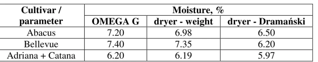 Table 1  Results of moisture content in rapeseed for three cultivars 