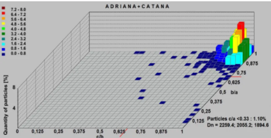 Fig. 3. Quantitative distribution of rape seed particles (Zingg class.: Adriana + Catana cultivar)  The  classification  is  based  on  the  proportions  between  three  dimensions  of  seeds  by  means  of  a  quantitative  system