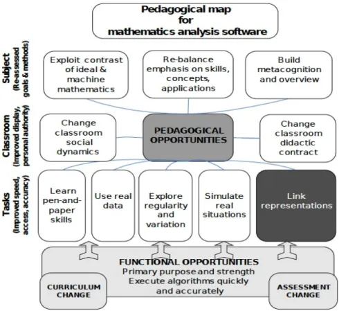 Figure 4 Pedagogical opportunities’ map, emphasising linking 