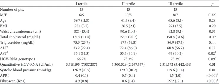 Table 1: Demographic, serological, and anthropometric parameters, systolic blood pressure, and stage of fibrosis assessed by fibroscan and APRI, in the 3 tertiles.