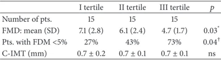 Table 2: FMD value, percentage of patients with a pathological FMD value, and c-IMT in the three tertiles.