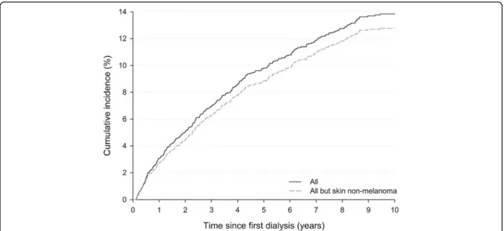 Fig. 1 Cumulative cancer incidence by time since first dialysis. Friuli Venezia Giulia, north-eastern Italy, 1998 –2013