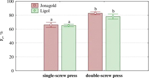 Fig. 1. Effect of press type on yield of pressing Y r  (unfiltrated juice) 