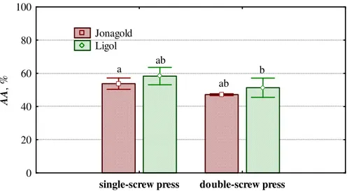Fig. 4. Effect of press type on antioxidant activity (AA) of juice (filtrated juice) 