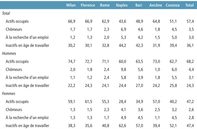 Tableau 7.  Actifs (tranche d’âge 15-64 ans) %