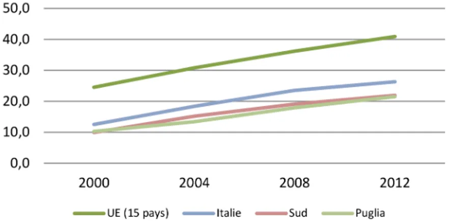 Figure 3.  Population féminine tranche d’âge 30-34 ans   diplômée de l’enseignement supérieur ou niveau d’études équivalent