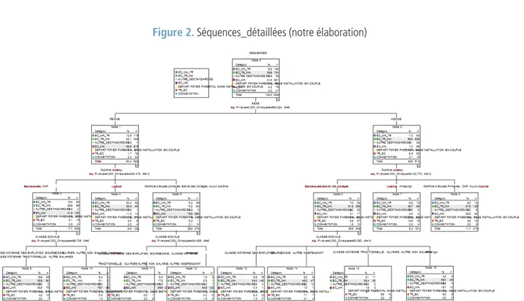 Figure 2.  Séquences_détaillées (notre élaboration)