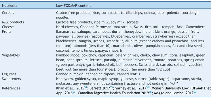 Table 1 List of foods with low fermentable oligosaccharides, disaccharides, monosaccharides, and polyols (FODMAP) content.