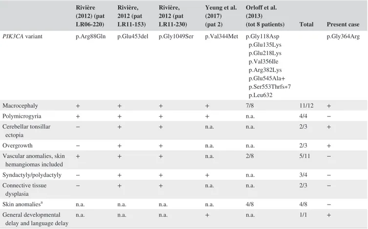TABLE 1  Clinical presentations of all reported patients harboring PIK3CA germline variants