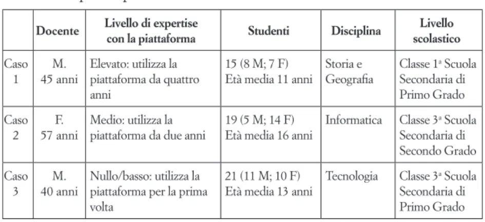 Tabella 1. I partecipanti