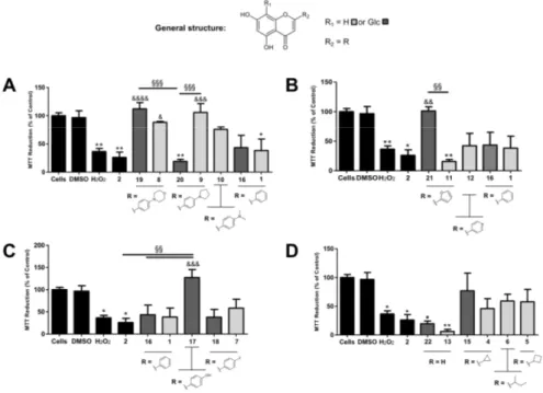 Figure 3. Neuroprotective effects of compound 2, flavone derivatives and corresponding aglycones  against H 2 O 2 -induced toxicity in human SH-SY5Y neuroblastoma cells via a MTT cell viability assay