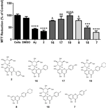 Figure 4. Neuroprotective effects of compound 2 and analogues against Aβ 1–42 -induced toxicity in 
