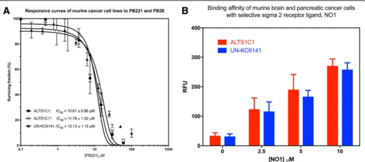 Fig. 1 The responses of brain and pancreatic cell lines to the cytotoxicity of PB221 and binding affinity with selective sigma-2 receptor agonist ligand, NO1