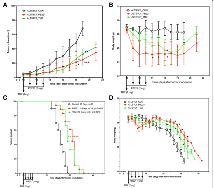 Fig. 5 The in vivo anti-tumor effects of PB221 against ALTS1C1 tumors. (a) The tumor growth curves of intramuscular ALTS1C1 tumors following the treatment of PB221 and TMZ