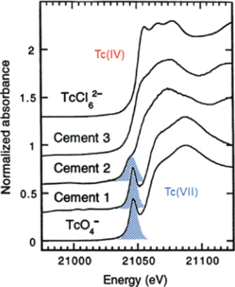 Fig. 5: Technetium K XANES measured for cement samples containing tetraoxidotechnetate(VII) without additives (Cement 1), 