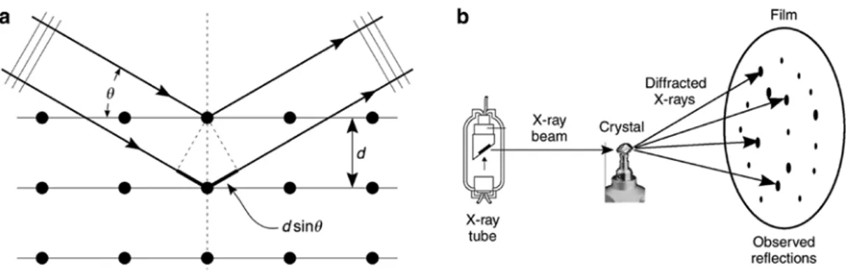 Fig. 6: (a) Bragg reflection by a set of parallel planes with interplanar distance d. (b) Experimental setup for X-ray diffraction, 