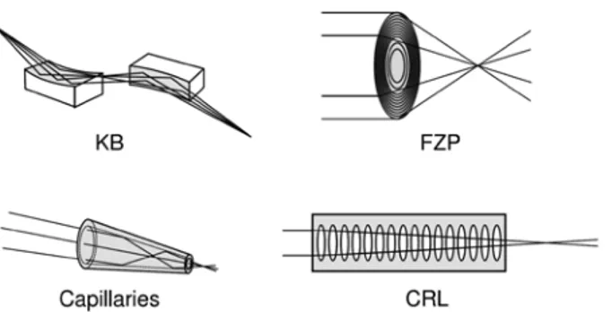 Fig. 8: Four types of commonly employed X-ray optics: (clock wise from upper left): curved mirrors in KB geometry, Fresnel zone 