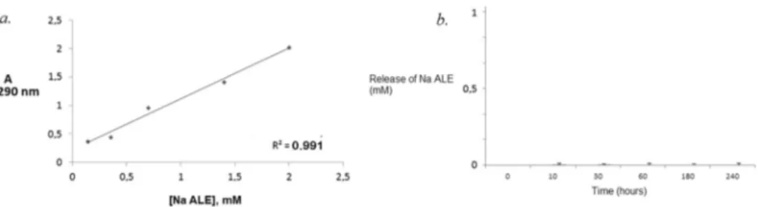Fig. 6. (a) Na ALE solutions concentrations correlated in a calibration curve with A values at 290 nm; (b) Na ALE release proﬁle by frustules obtained from hard cleaning procedure of in vivo doped diatoms.