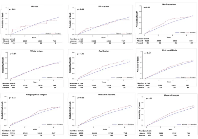 Fig 2. Unadjusted cumulative incidence of all-cause mortality for each mucosal lesion