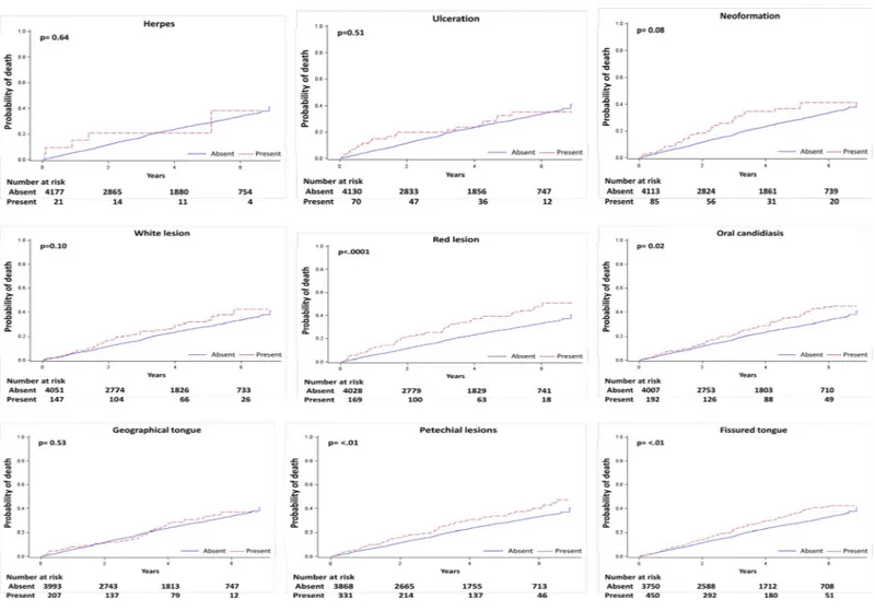 Fig 3. Unadjusted cumulative incidence of cardiovascular mortality for each mucosal lesion