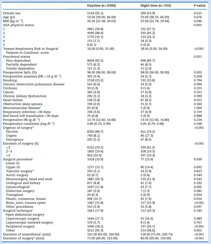 Table 1 Patient and surgical characteristics in the ‘daytime’ and ‘night-time’ unmatched groups
