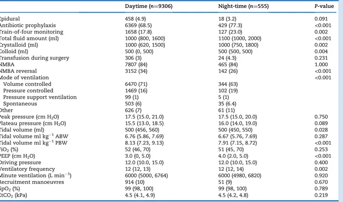 Table 2 Intraoperative variables and ventilator parameters and settings in the unmatched ‘daytime’ and ‘night-time’ groups