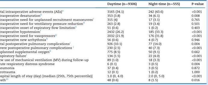 Table S2 ). Intraoperative AEs remained significantly more frequent in the night-time