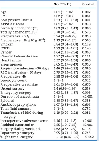 Table 5 Logistic regression model for the occurrence of post- post-operative pulmonary complications