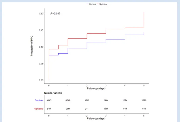 Fig 1. KaplaneMeier estimate of cumulative incidence of postoperative pulmonary complication (PPCs) in the daytime and night-time group until Day 5 in the unmatched daytime and night-time groups.