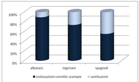Figura 2. Percentuali di corretta realizzazione dei fonemi indicati 