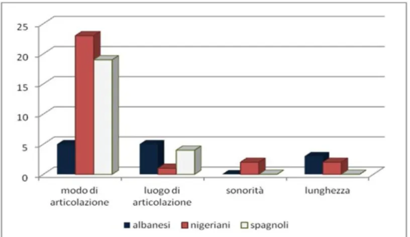 Figura 9. Percentuali medie dei processi di sostituzione indicati 