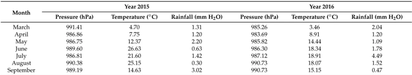 Table 1. Weather conditions in 2015 and 2016. Month