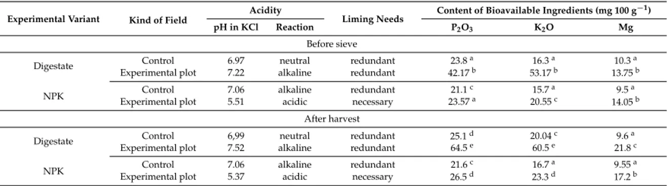 Table 3. Content of bioavailable ingredients and acidity of the soil. Experimental Variant Kind of Field