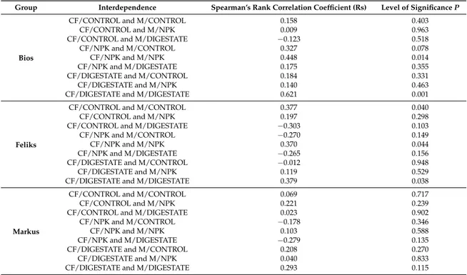 Table 6. Spearman rank correlations at a significance level of p &lt; 0.05 for dependence of compressive force and seed weight.