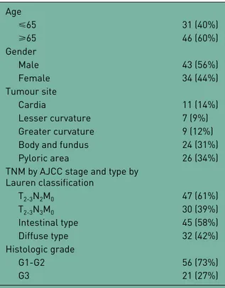 Table 1.   Clinicopathological features of patients   (n = 77). Age ⩽65 31 (40%) ⩾65 46 (60%) Gender Male 43 (56%) Female 34 (44%) Tumour site Cardia 11 (14%) Lesser curvature 7 (9%) Greater curvature 9 (12%)